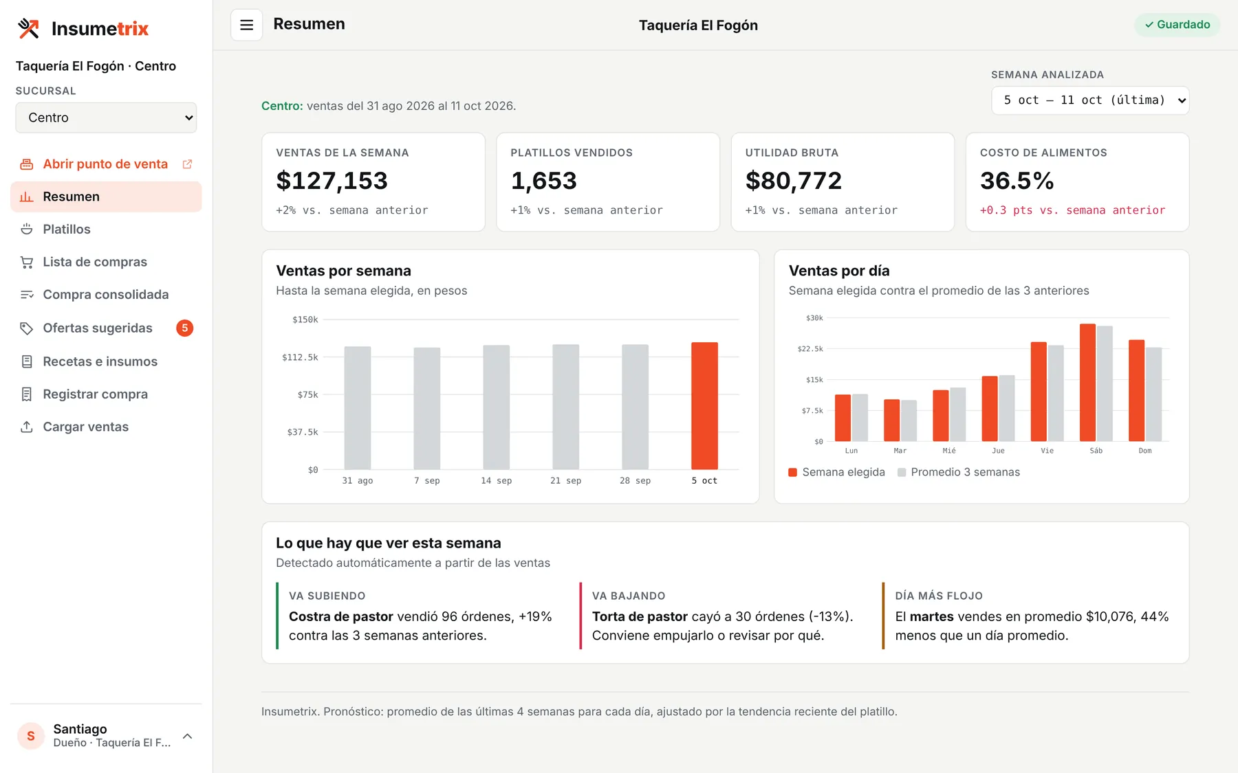 Resumen de Insumetrix: ventas de la semana, platillos vendidos, utilidad y costo de alimentos, con gráficas por semana y por día